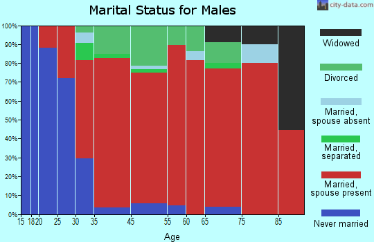 Murray marital status for males