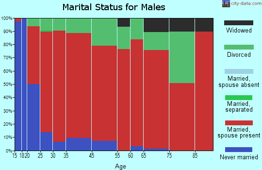 Naples marital status for males