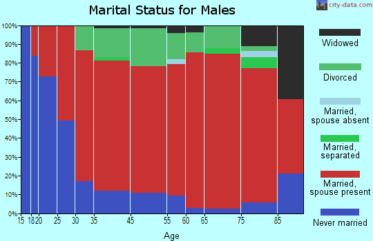 Nez Perce marital status for males