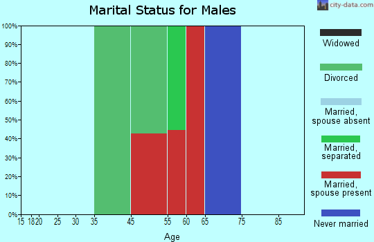 Orchard marital status for males