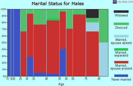 Patterson marital status for males