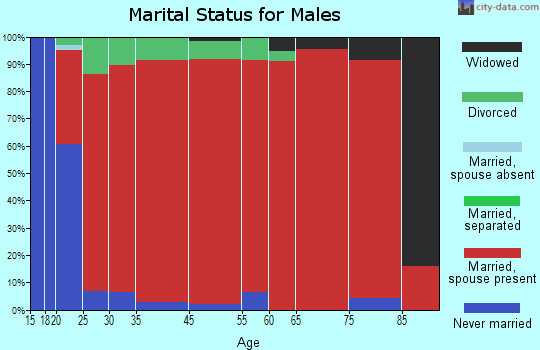 Pierce-Headquarters marital status for males
