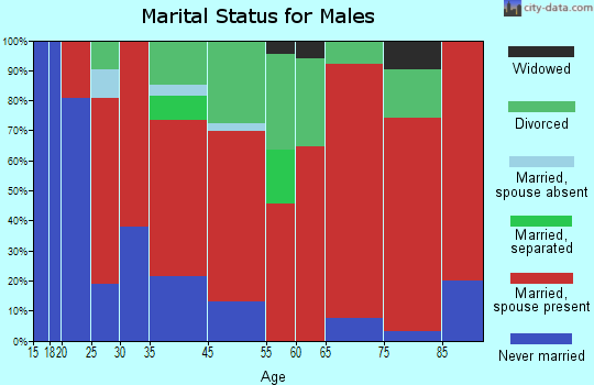 Thornton marital status for males