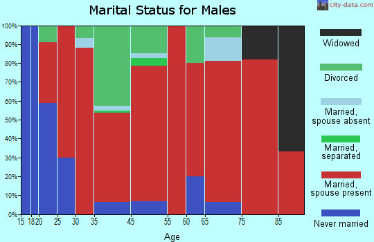 West Camas marital status for males