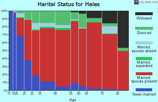 West Clark marital status for males