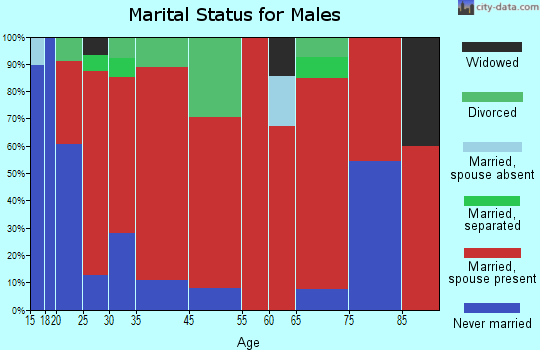 Goodman marital status for males