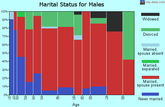 Greenwood marital status for males