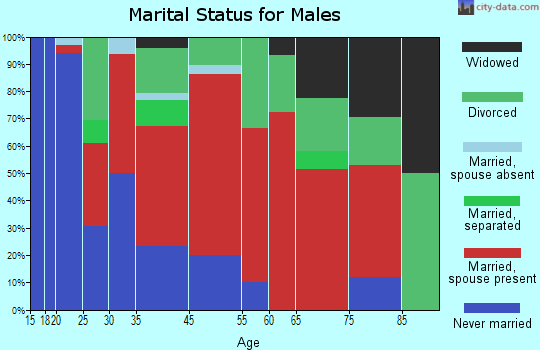 Hatton marital status for males