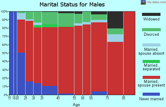 Jack marital status for males