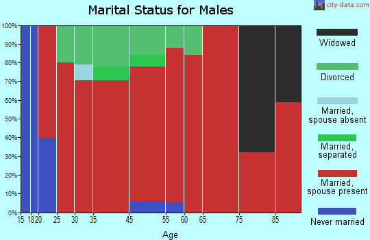 Langdale marital status for males