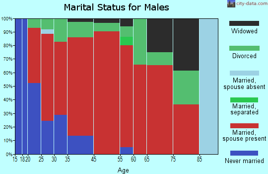Adolphus marital status for males