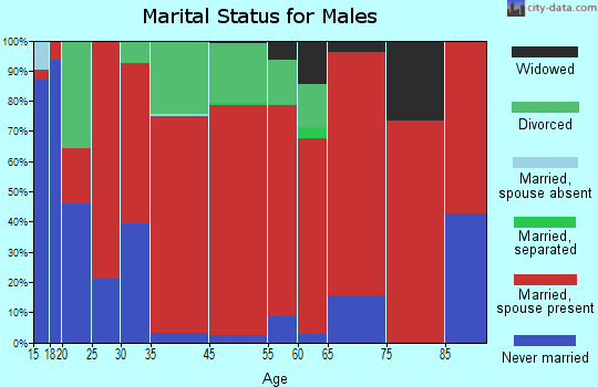 Ashland Rural marital status for males