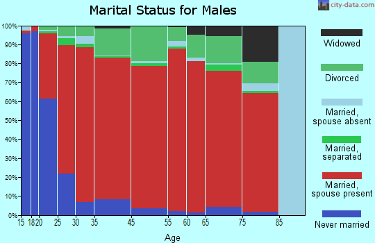 McCullough-Huxford marital status for males