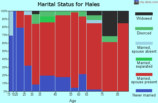 Beaver marital status for males
