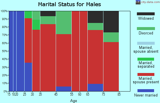 Bryan marital status for males