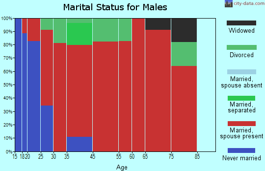 Bryants marital status for males