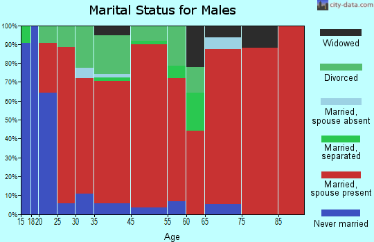 Canoe marital status for males