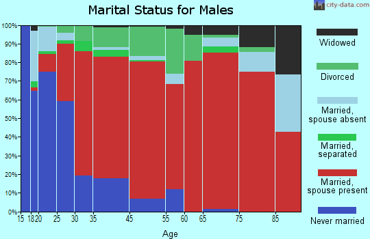 Carter marital status for males