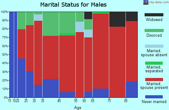 Center marital status for males