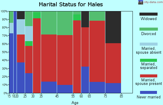 Colony marital status for males