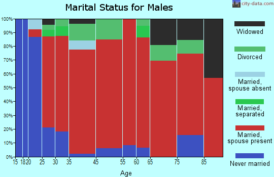 Colson marital status for males