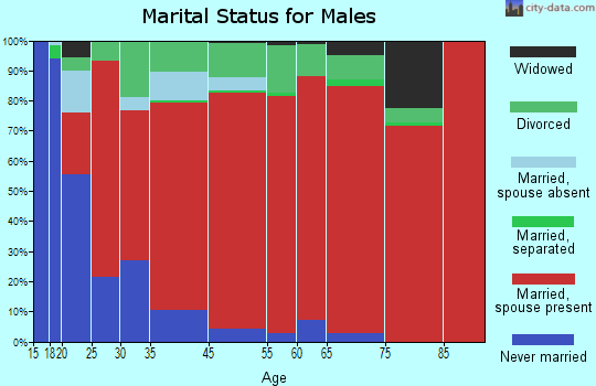 Conway marital status for males