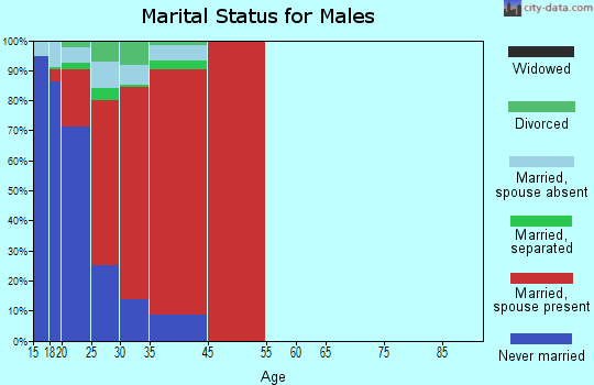 Co-operative marital status for males