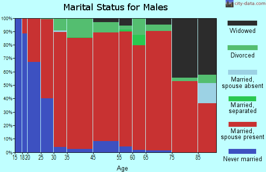 Daisy marital status for males