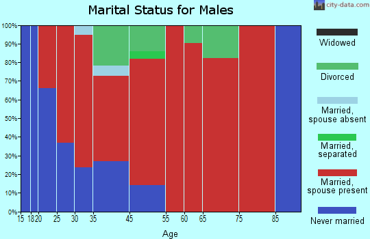 Dorton marital status for males