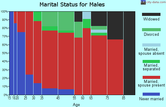 Eli marital status for males
