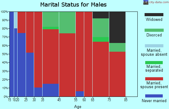 Emmalena marital status for males