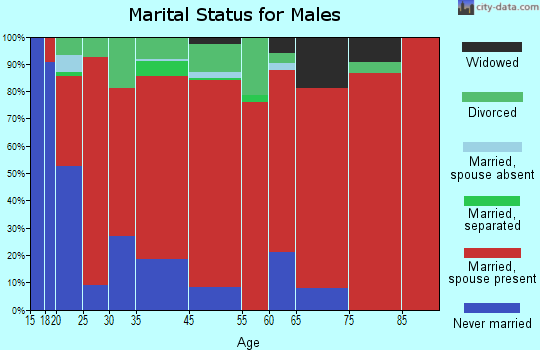Eolia marital status for males