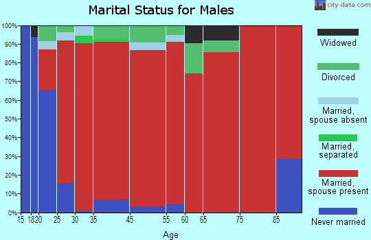 Fedscreek marital status for males