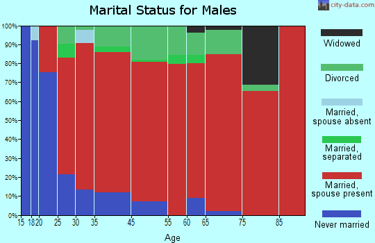 Flaherty marital status for males