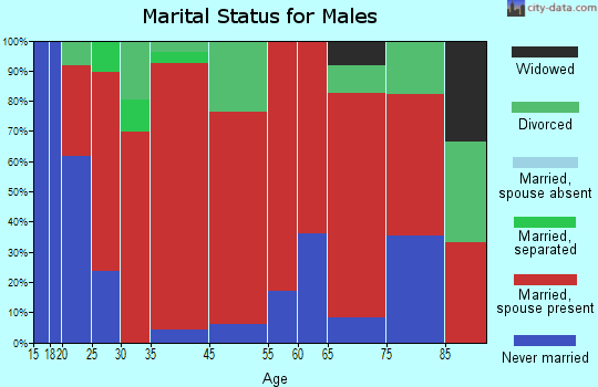 Fort Campbell marital status for males