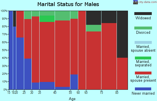 Foster marital status for males