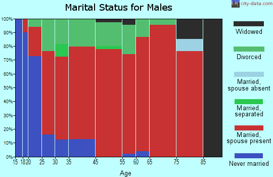 Fullerton marital status for males