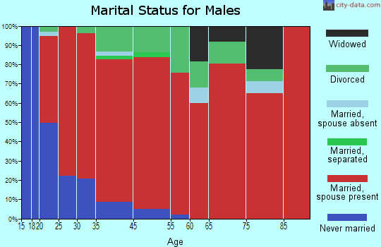 Gradyville marital status for males