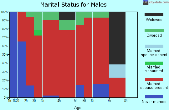 Gray marital status for males