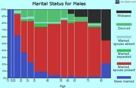 Greencastle marital status for males