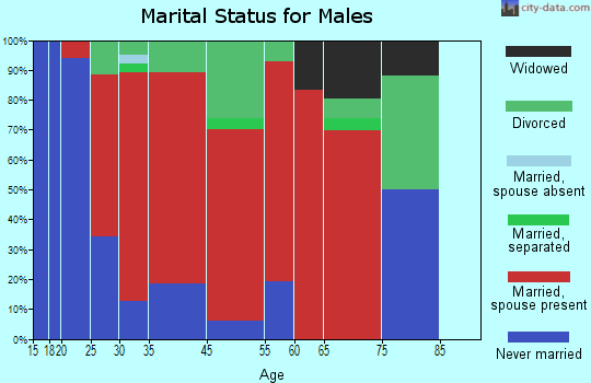 Gregory marital status for males