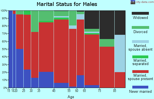 Gresham marital status for males