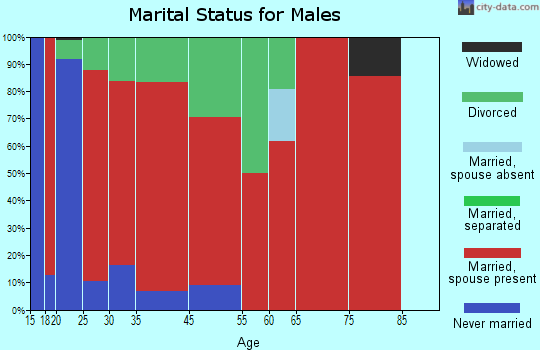 Hardyville marital status for males