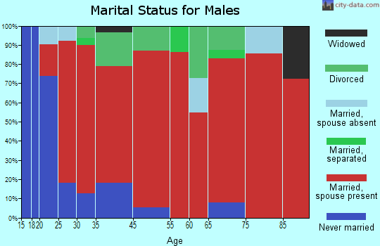 Harrisonville marital status for males