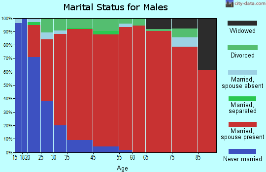 Hazel Green marital status for males