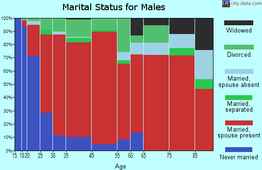 Heflin-Beda marital status for males