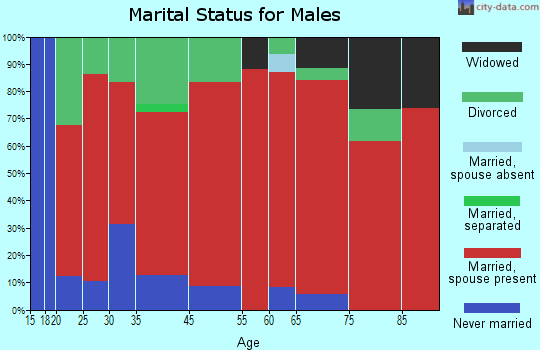 Hillsboro marital status for males