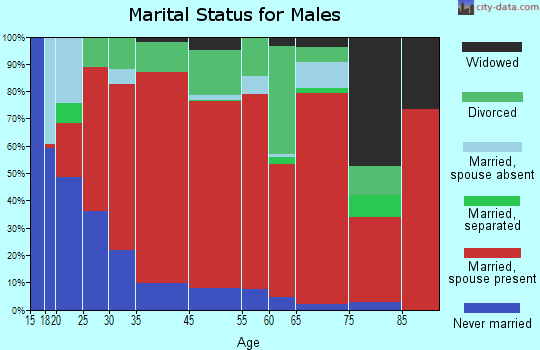 Jetson marital status for males