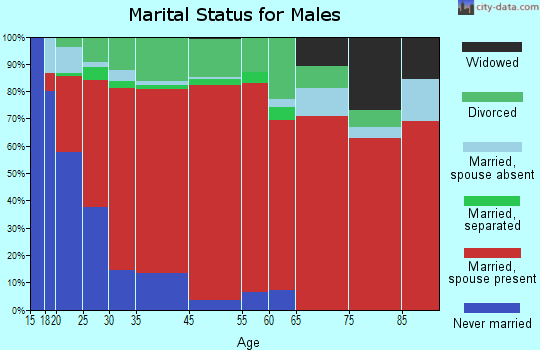 Keavy marital status for males