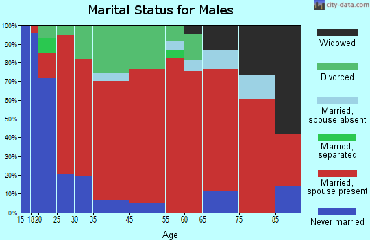 Kentucky Ridge marital status for males